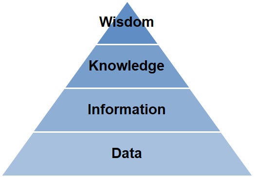 pyramid diagram with four tiers, from the bottom up: Data, Information, Knowledge and Wisdom